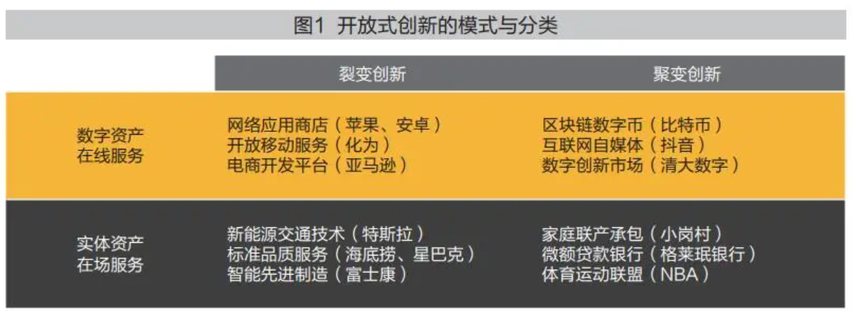 开放式创新的模式与分类 开放式创新的模式与分类