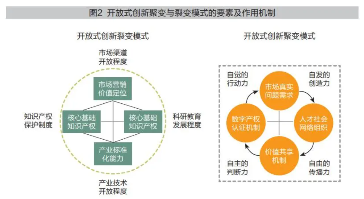 开放式创新聚变与裂变模式的要素及作用机制 开放式创新聚变与裂变模式的要素及作用机制