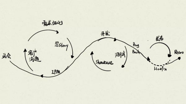 The role of delivery in agile development process 01