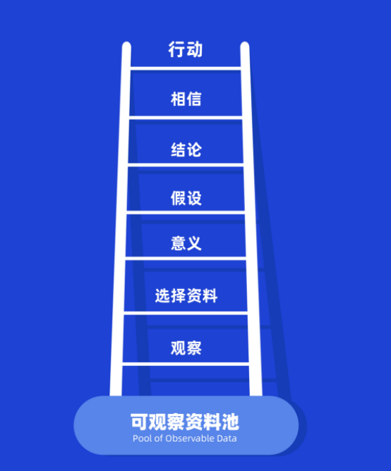 推理阶梯 推理阶梯