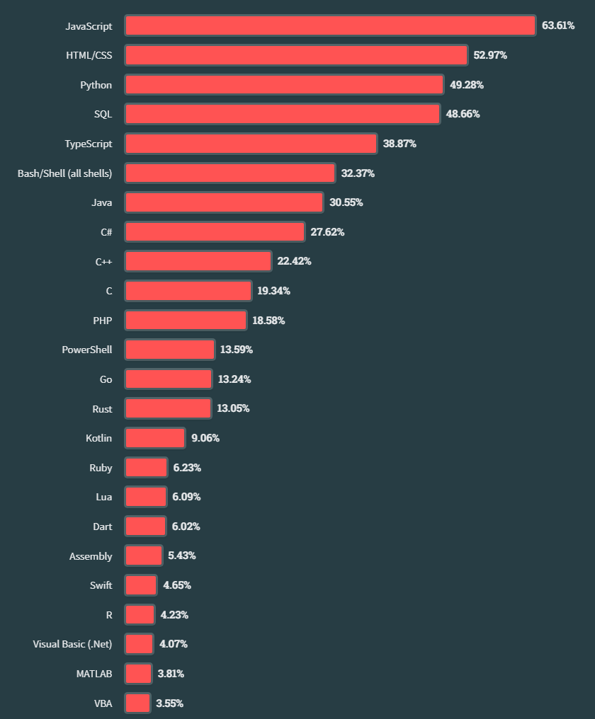  Programming languages for processes in 2024