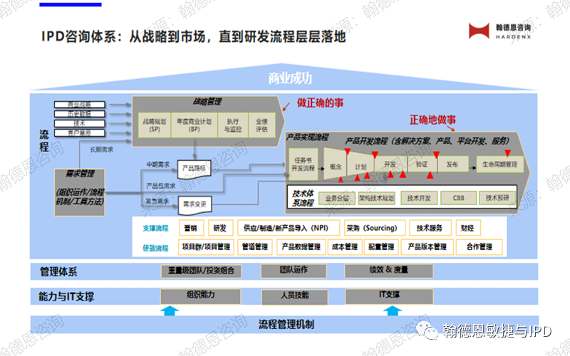 IPD Process IPD Process