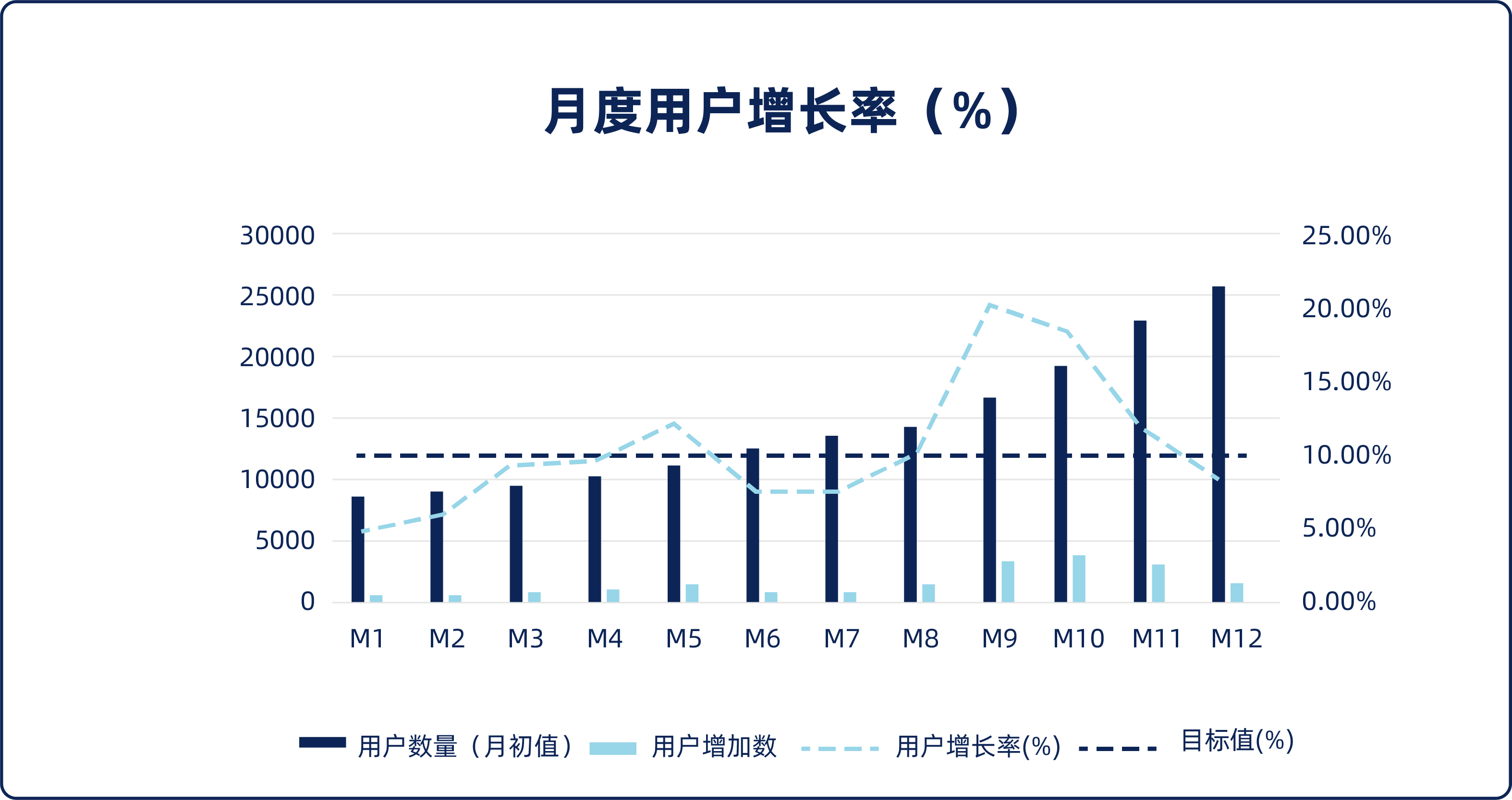 用户增长率- 融管理社区