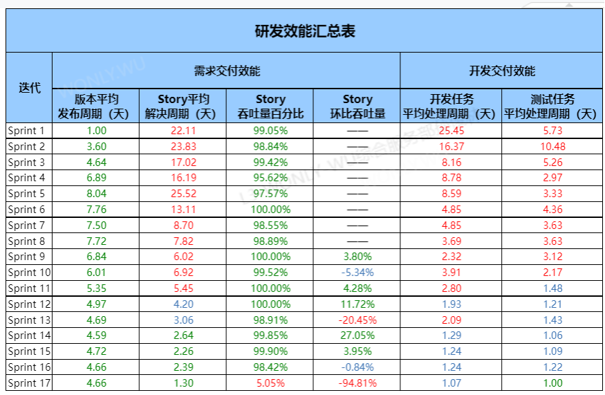 研发效能汇总表
