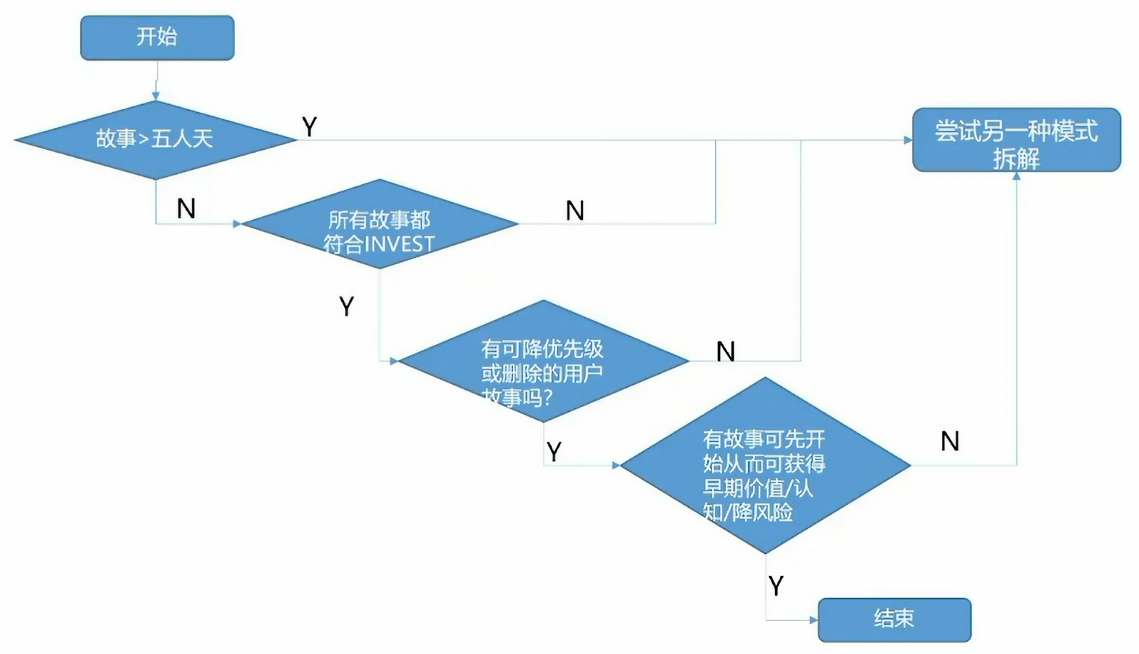 用户故事拆分流程