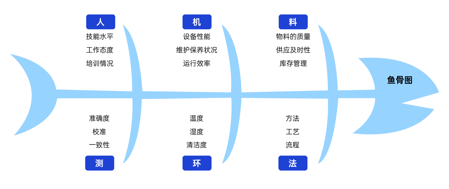 鱼骨分析法- 融管理社区