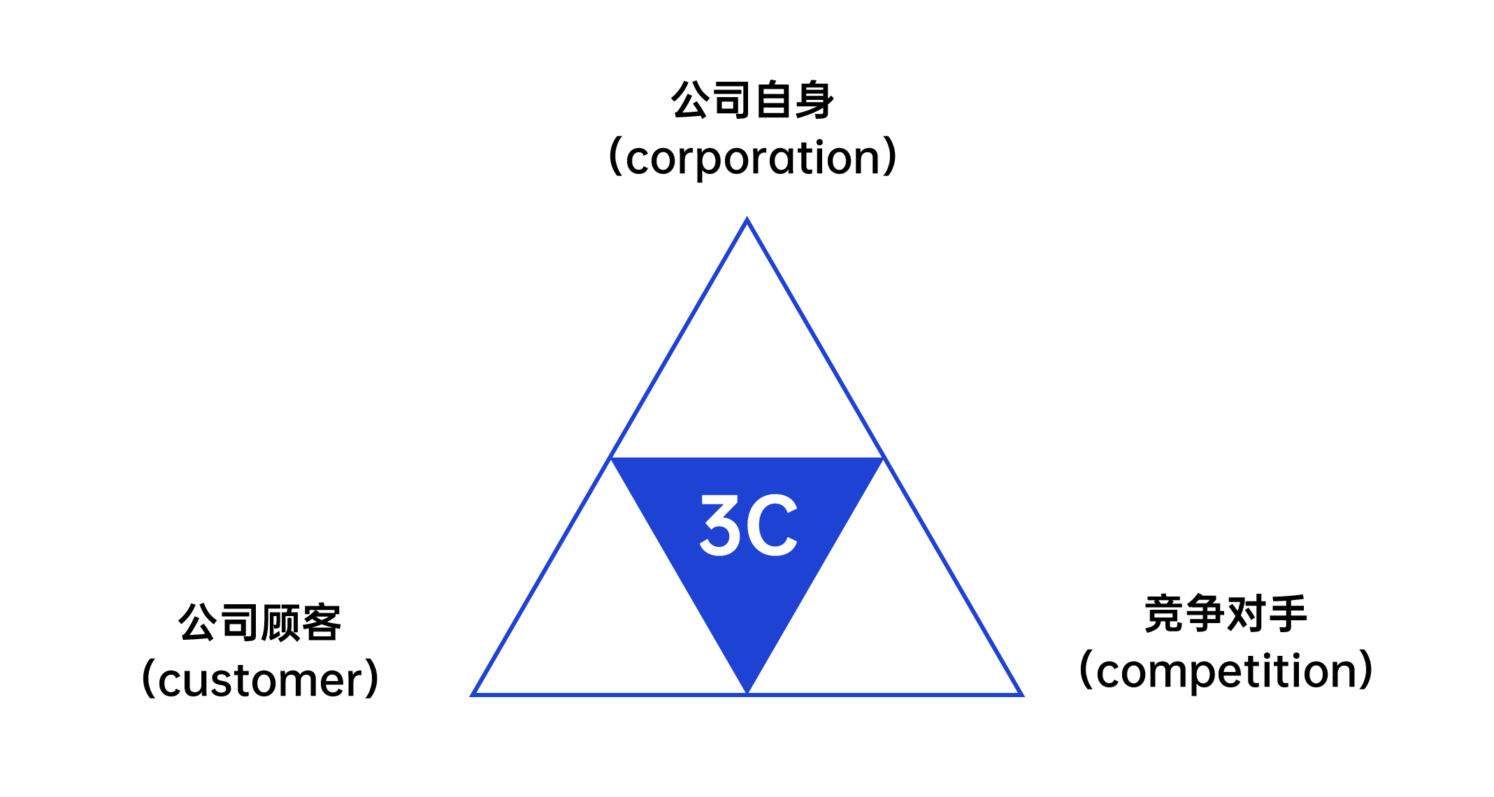 3C战略三角模型- 融管理社区