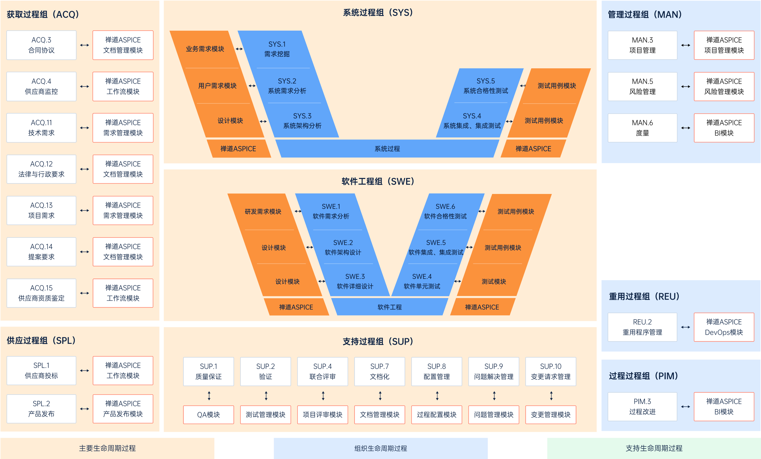 禅道ASPICE概念图