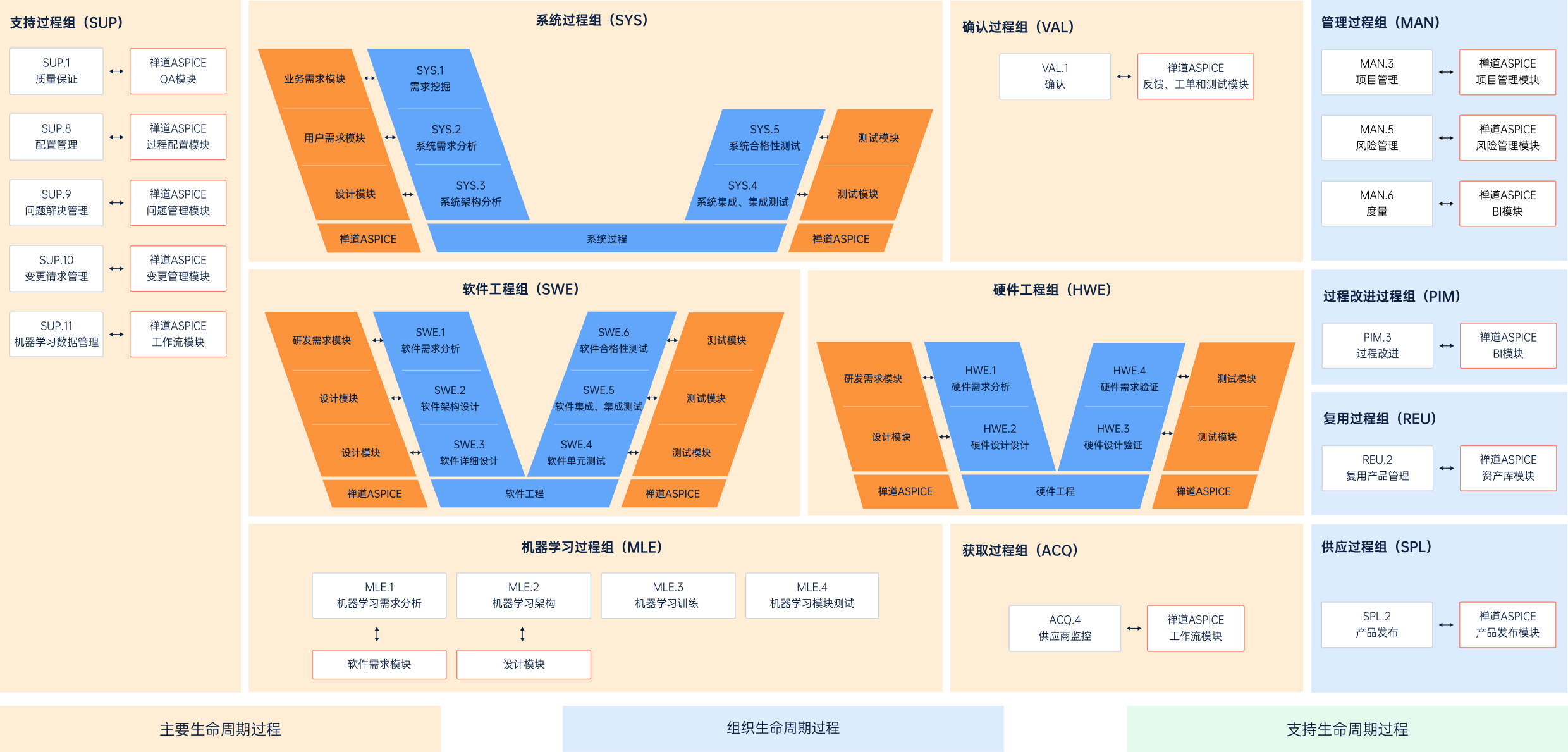 禅道ASPICE概念图