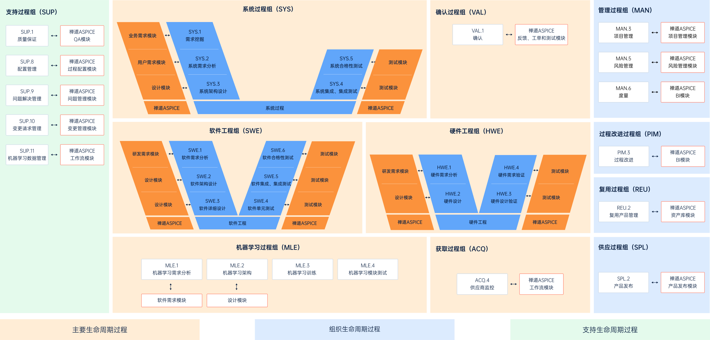 禅道ASPICE概念图