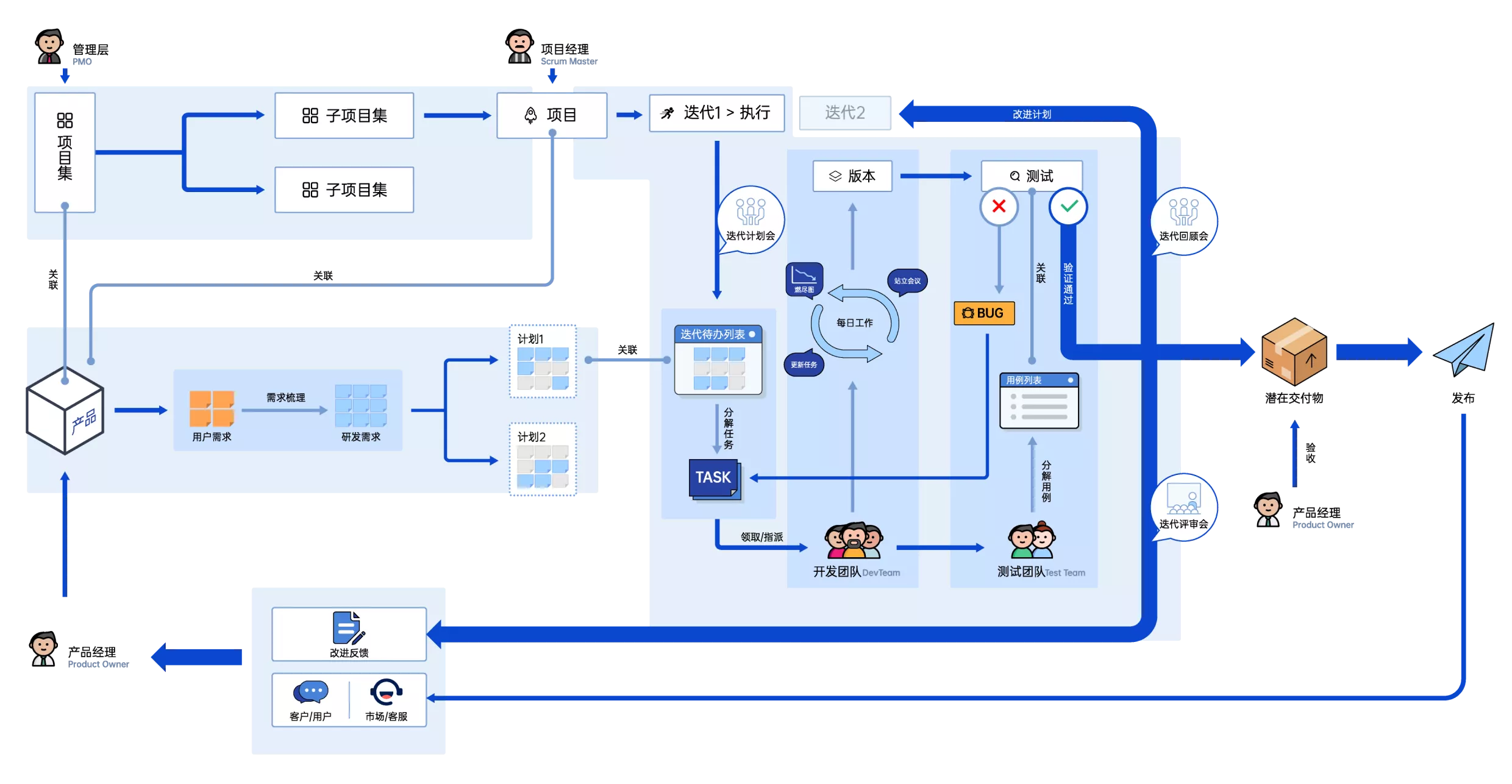 禅道 Scrum 架构图