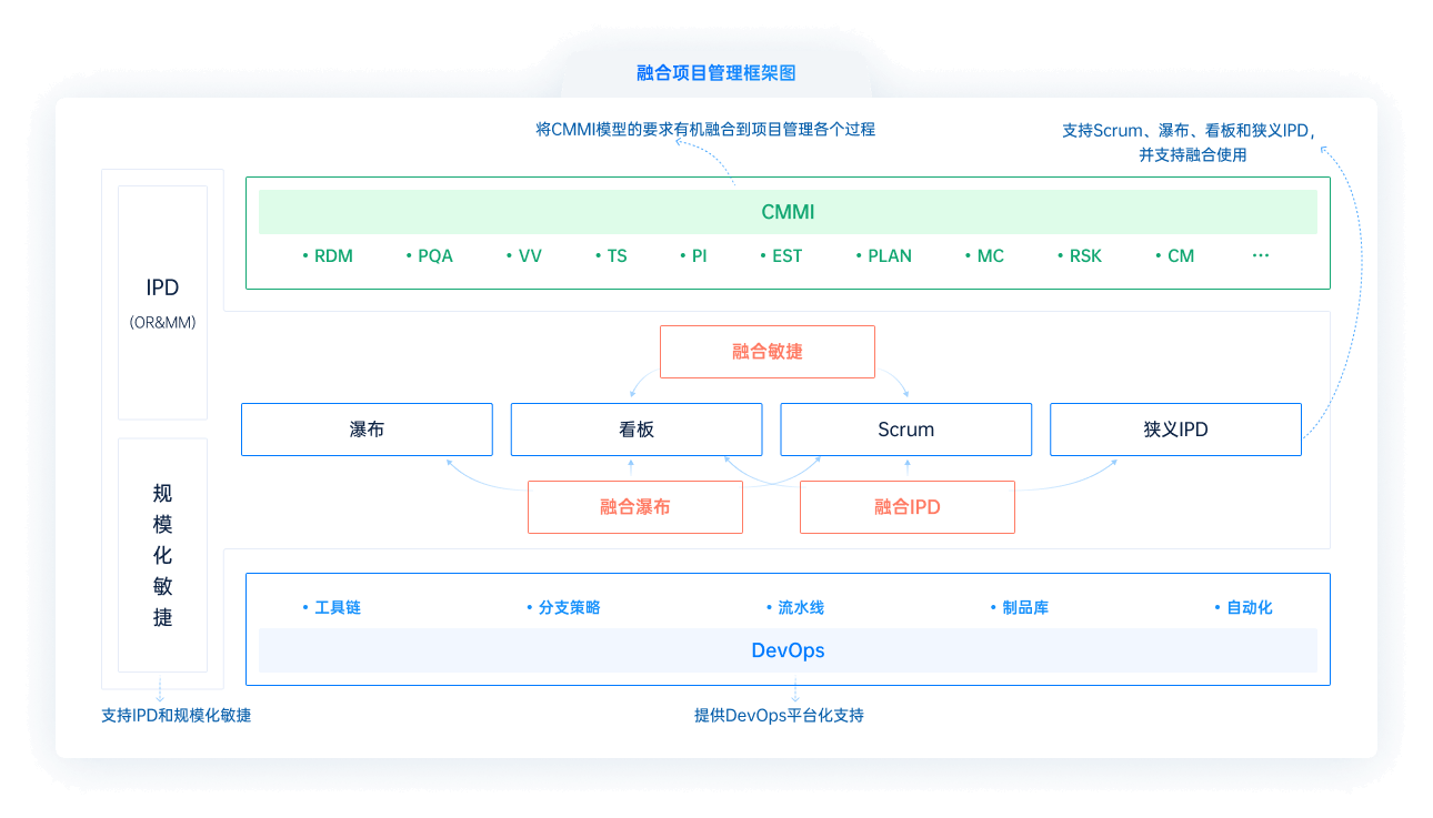 禅道项目管理软件中的主流项目管理模型框架