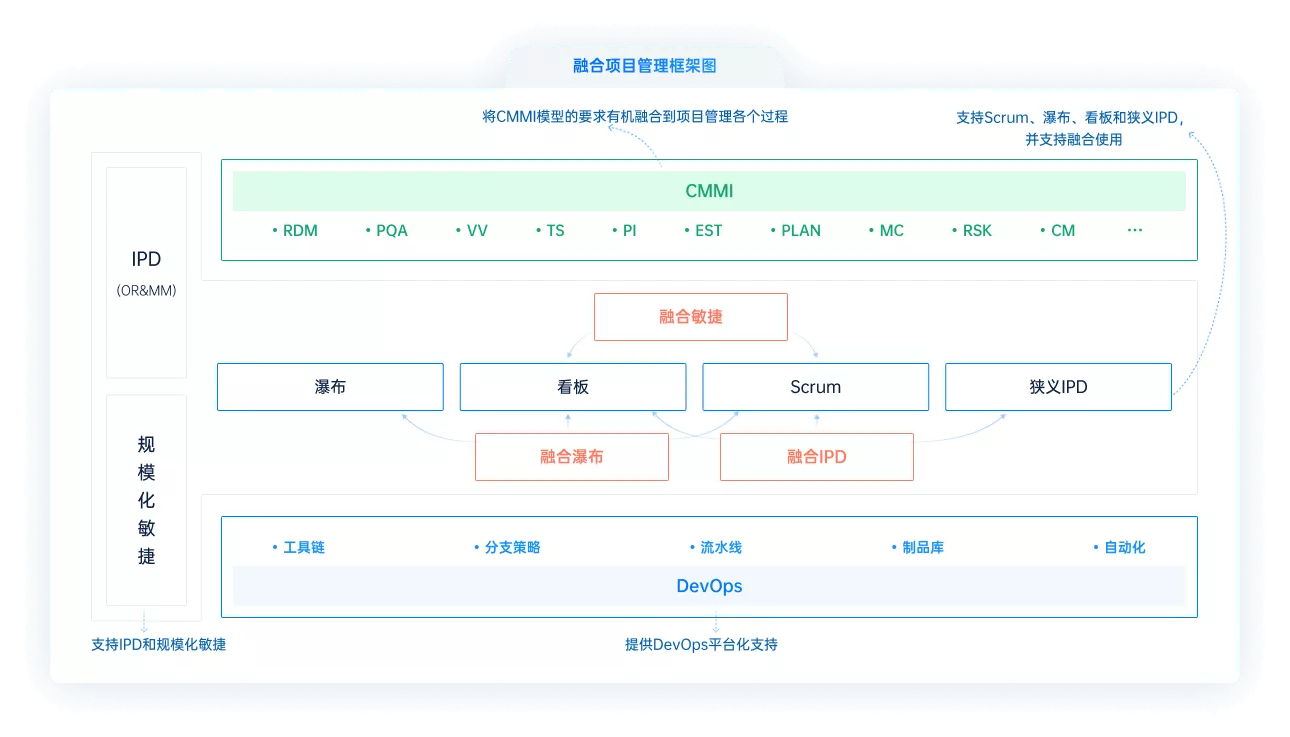 禅道项目管理软件中的主流项目管理模型框架