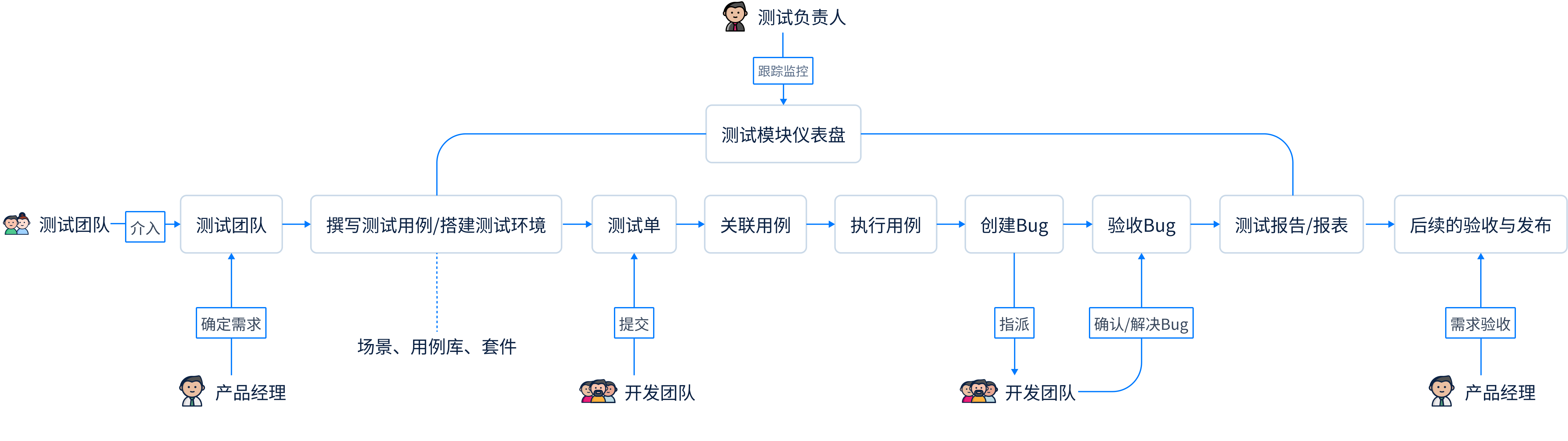 测试管理流程图