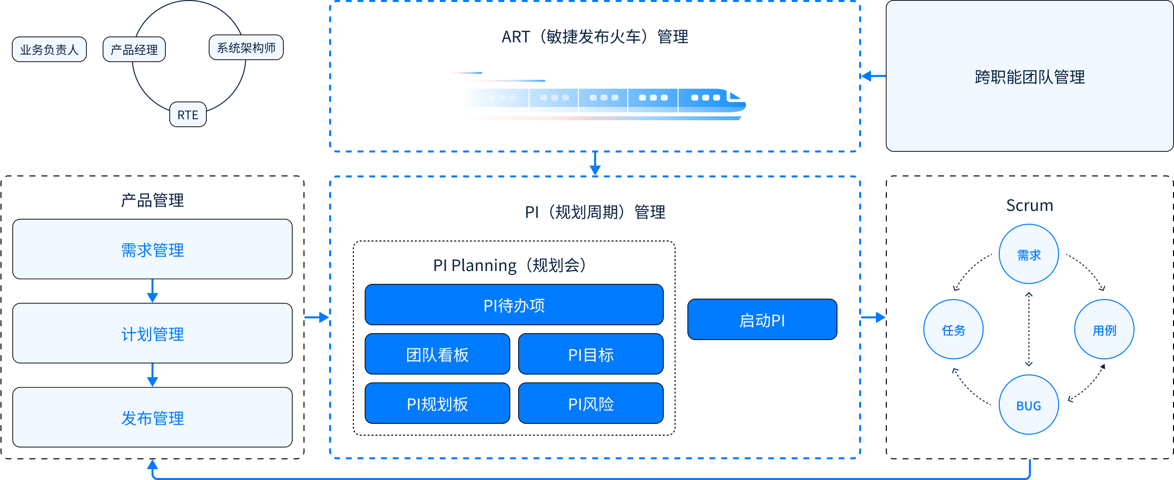 禅道SAFe规模化敏捷管理流程
