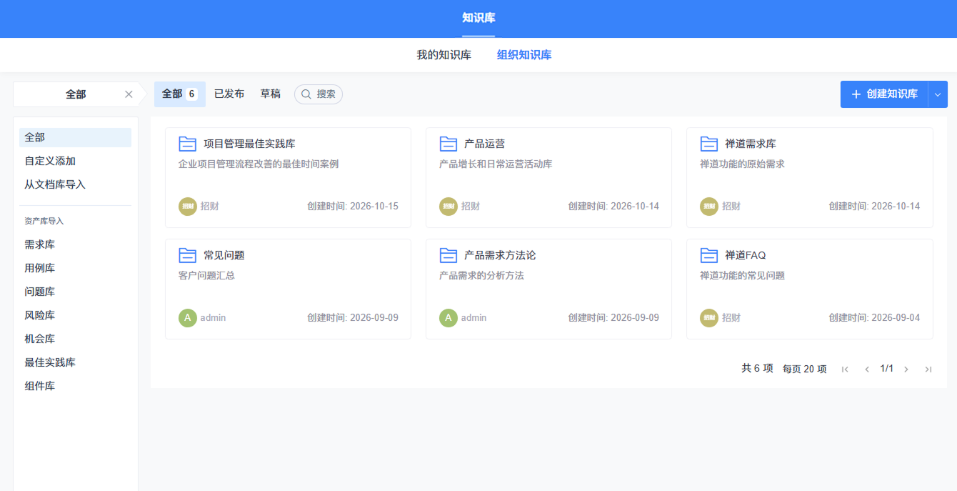 禅道[组织知识库]列表实机截图：顶部为蓝色标题条，居中为[知识库]；其下页签为[我的知识库]与[组织知识库]（后者选中）；筛选行为[全部]标签与关闭按钮、[全部 6][已发布][草稿]与搜索框，右上为[+ 创建知识库]下拉；左栏为全部（选中）、自定义添加、从文档库导入，以及[资产库导入]下的需求库、用例库、问题库、风险库、机会库、最佳实践库、组件库；知识库卡片共 6 个——[项目管理最佳实践库]（企业项目管理流程改善的最佳时间案例，招财，2026-10-15）、[产品运营]（产品增长和日常运营活动库，招财，2026-10-14）、[禅道需求库]（禅道功能的原始需求，招财，2026-10-14）、[常见问题]（客户问题汇总，admin，2026-09-09）、[产品需求方法论]（产品需求的分析方法，admin，2026-09-09）、[禅道FAQ]（禅道功能的常见问题，招财，2026-09-04）；底部为[共 6 项 每页 20 项 1/1]分页。