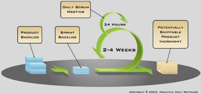 scrum概要图 禅道