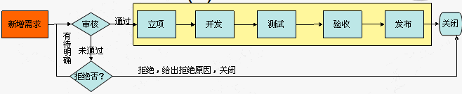需求新增流程 需求新增流程