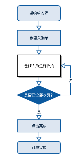 采购单流程