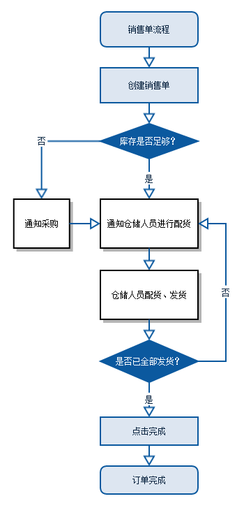 销售单流程