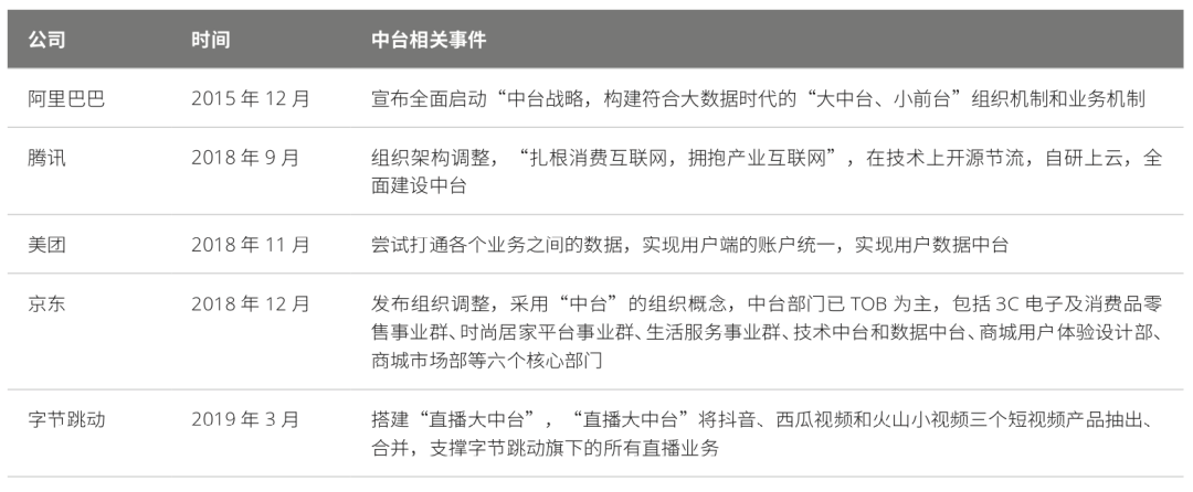 互联网企业的中台化大事件 互联网企业的中台化大事件