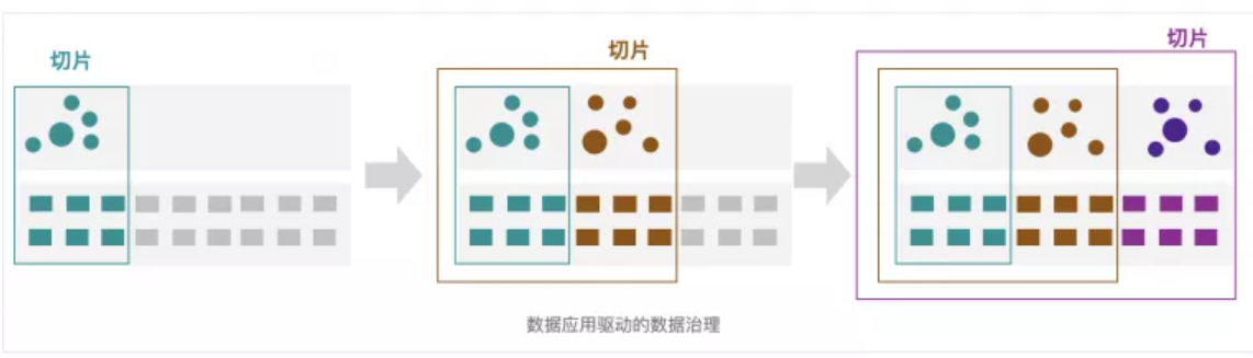 数据应用驱动的数据治理 数据应用驱动的数据治理
