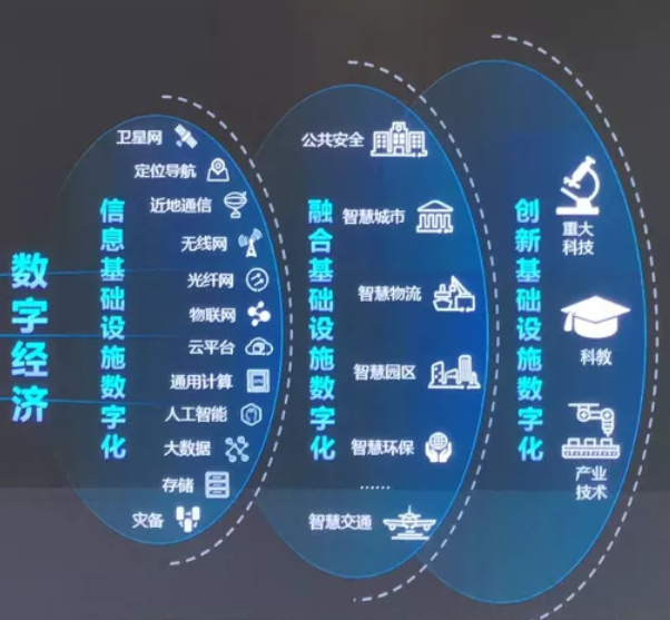 数字经济 数字经济