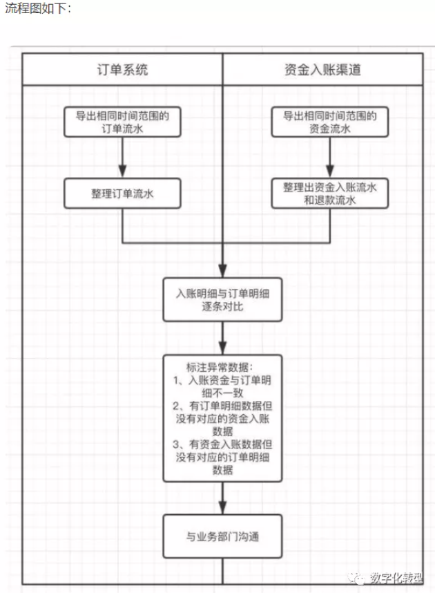对账流程图 对账流程图
