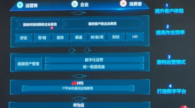 华为架构蓝图 华为架构蓝图
