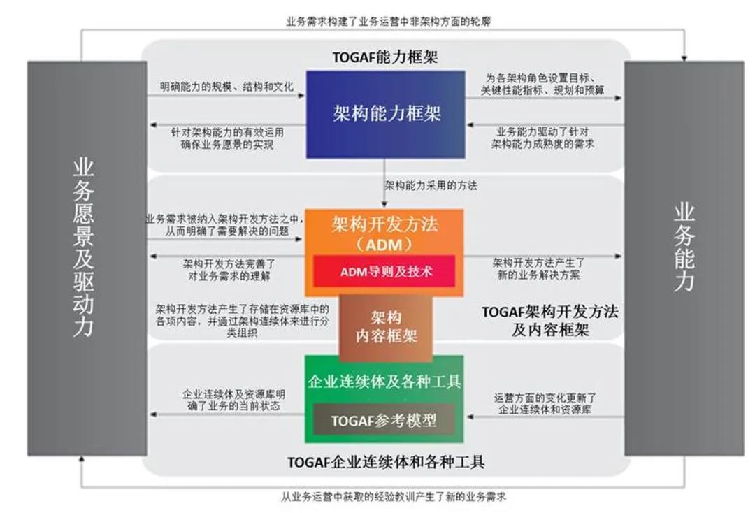 数字化转型-TOGAF内容结构示意图