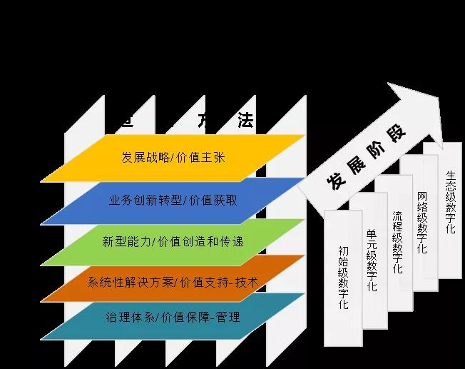 数字化转型-参考架构