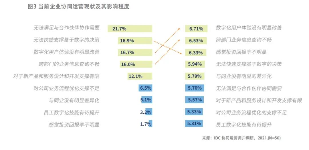 企业协同运营现状及其影响程度