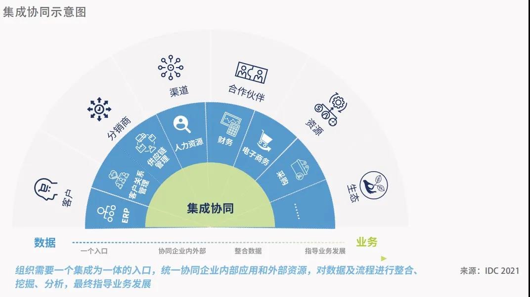 集成协同示意图