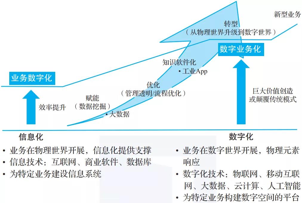 信息化、数字化、数字化转型及其价值 信息化、数字化、数字化转型及其价值