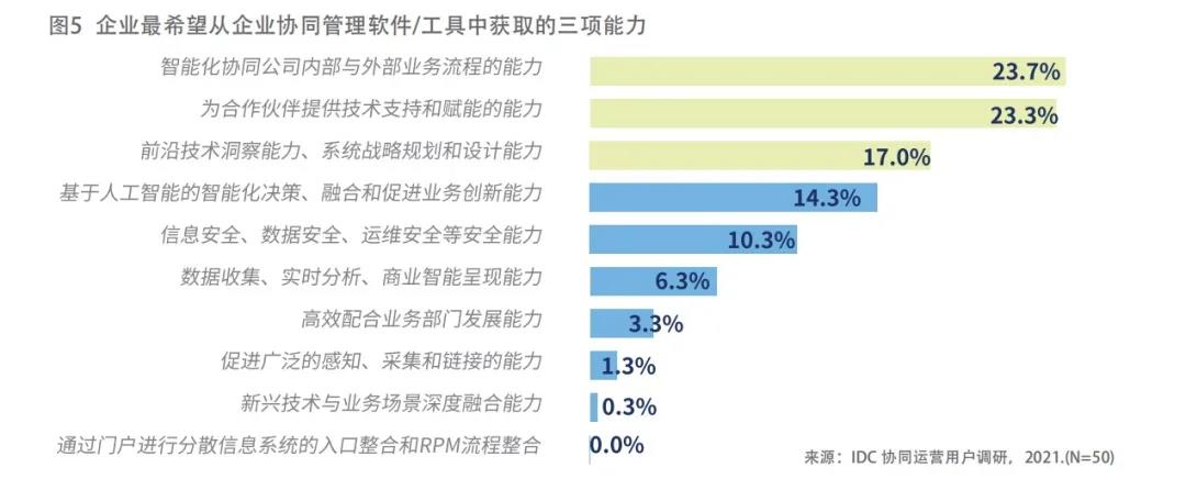 企业最希望从协同管理软件/工具中获取三项能力