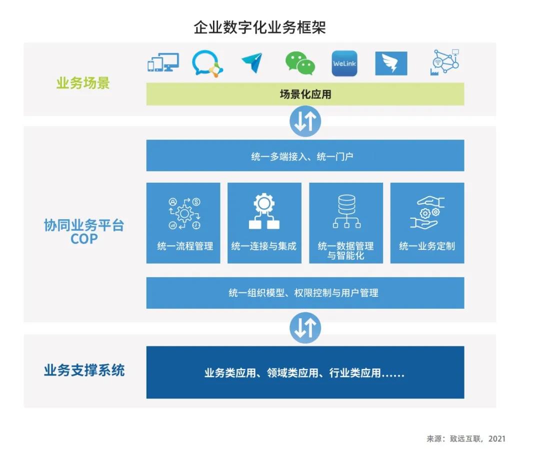 企业数字化业务框架