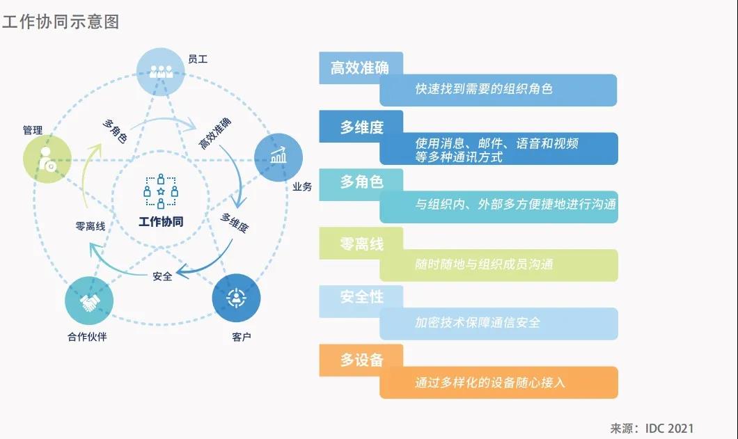 工作协同示意图
