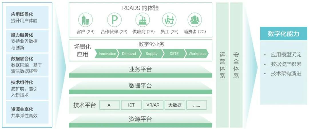 数字化-平台化系统参考架构