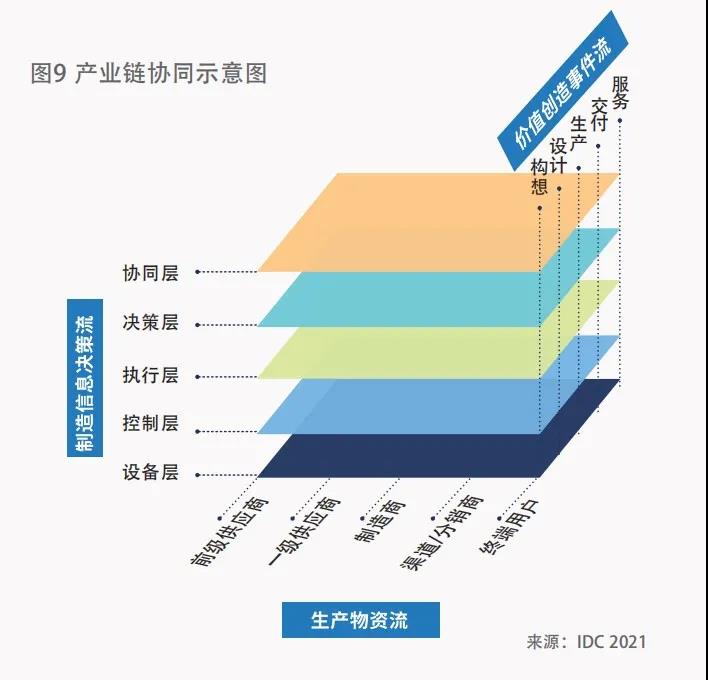 产业链协同示意图
