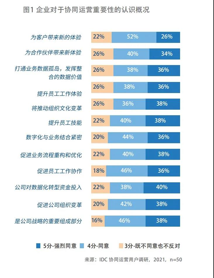 数字化-企业对协同运营重要性的认识概况