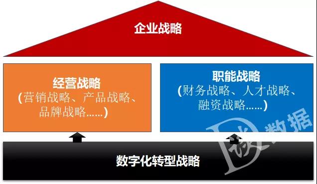 数字化转型战略