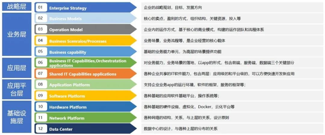 数字化转型-业务架构