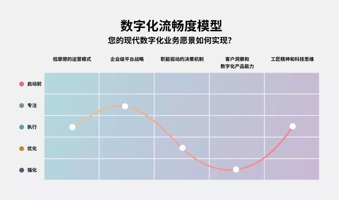 shuzihua-数字化能力流畅度模型