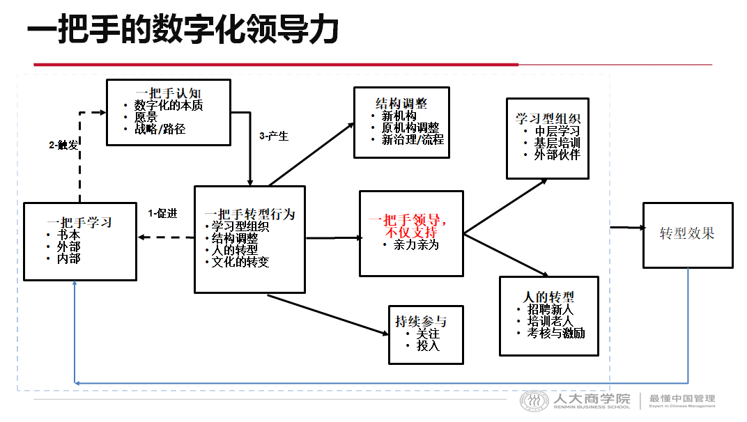 shuzihua-一把手的数字化领导力 shuzihua-一把手的数字化领导力