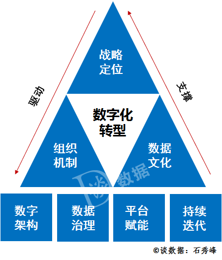 shuzihua-企业数字化转型方法论