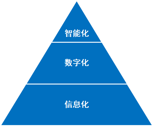 shuzihua-信息化、数字化、智能化关系图