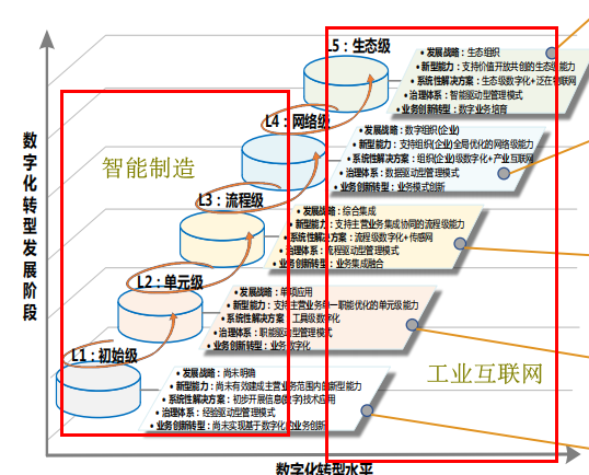 shuzihua-企业数字化转型水平
