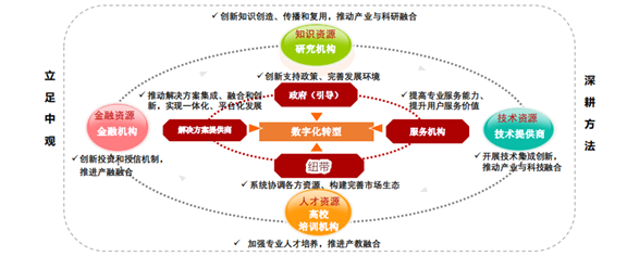shuzihua-企业数字化之道