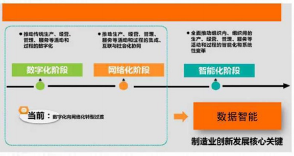 shuzihua-创新发展核心关键