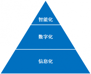 shuzihua-信息化、数字化、智能化关系图